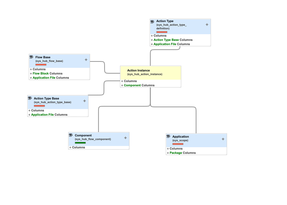 Find flows that trigger actions on a table