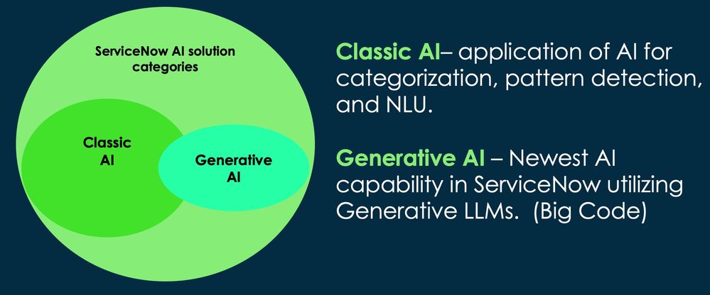 Not all AI is Generative AI. Solve new problems by using both!