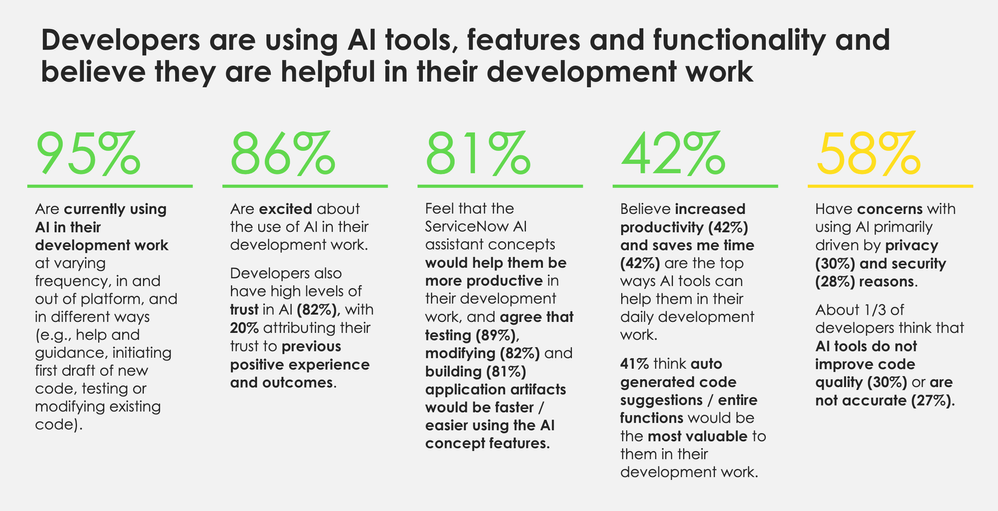 How Developers perceive AI!
