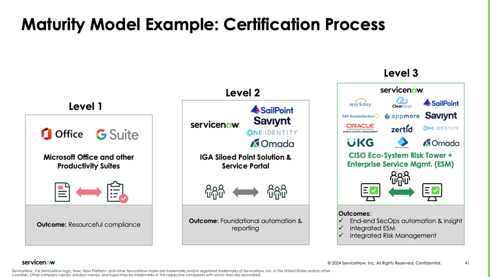Identity & Access Management On + With ServiceNow