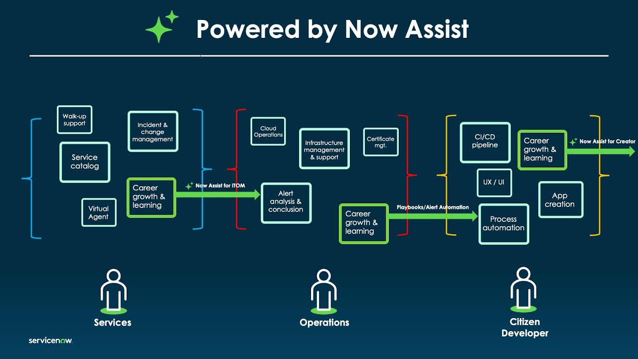 Now Assist for ITOM – enhanced AIOps experiences powered by Gen AI.