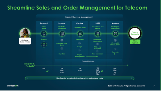 What's new in the Washington DC release for Sales and Order Management for Telecommunications