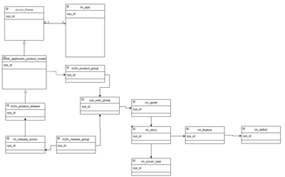 rm_defect table / tabela rm_defect - Agile development 2.0