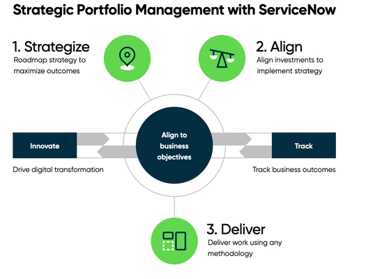 SPM Business Outcomes & KPIs