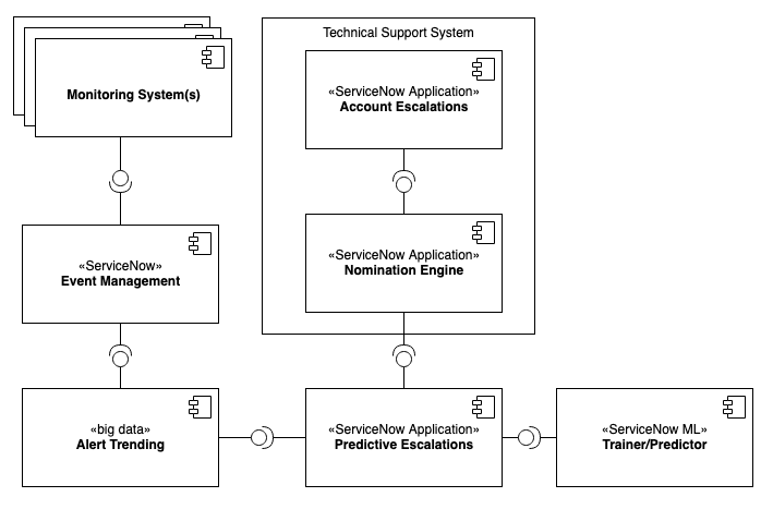 Case Study: How ServiceNow Support uses Machine Learning to Predict Customer Escalations