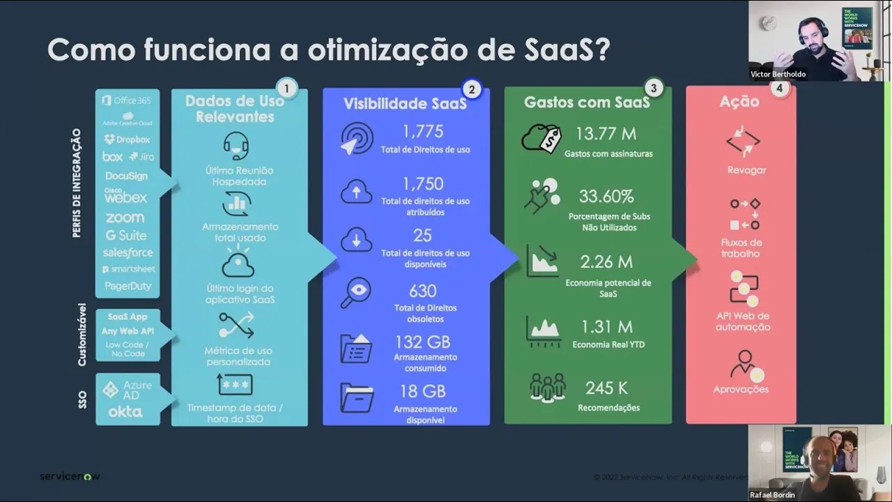 ServiceNow ITAM: SAM para SaaS