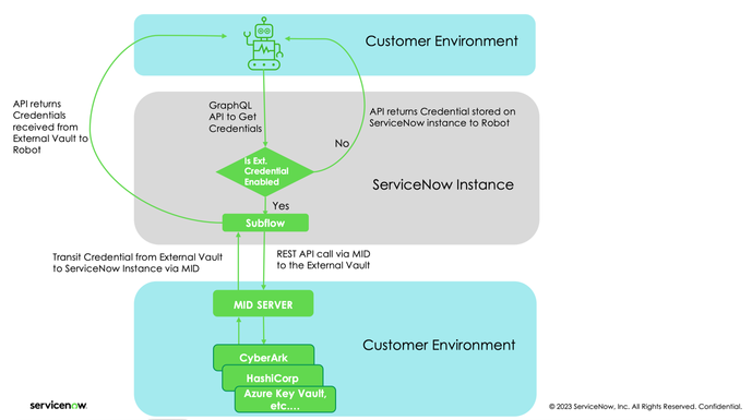 Elevating Security and Seamlessness through External Credential Vaults of RPA Hub