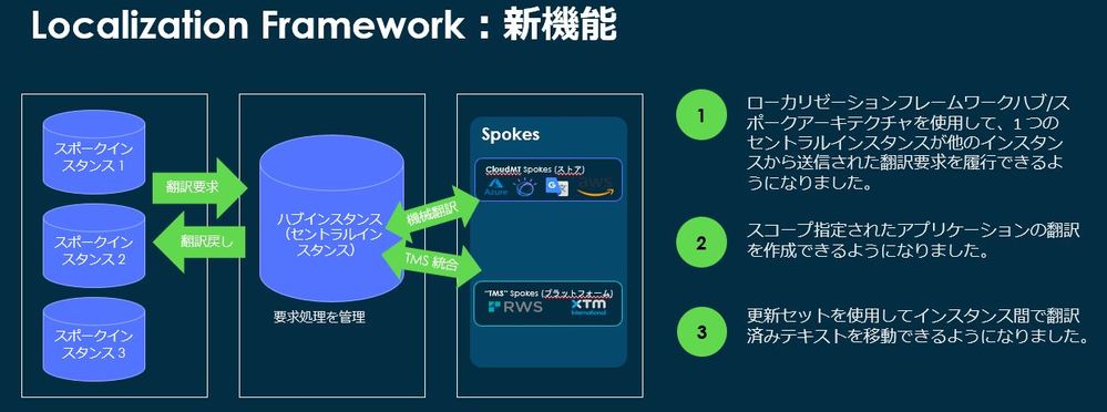 【Washington, D.C. リリース】インターナショナリゼーションの新機能