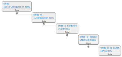 Exploring CMDB: A Deep Dive into cmdb_ci_ip_switch in ServiceNow