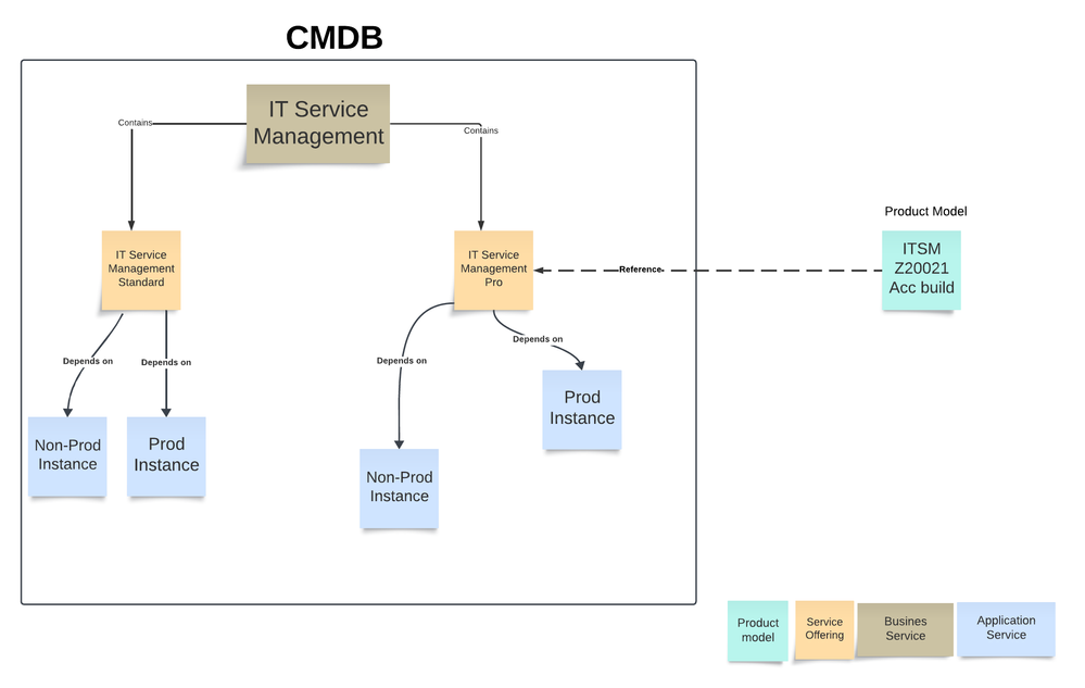 Aligning Sold Products and Install Base Items with CMDB