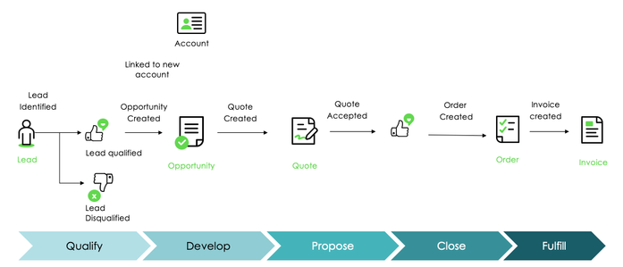 Introduction to ServiceNow SOM (Sales and Order Management) Implementation