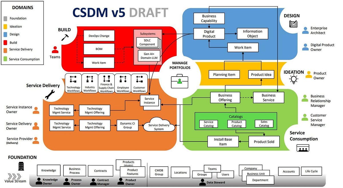 CSDM v5
