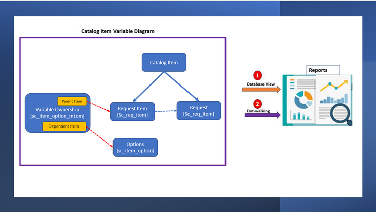 Two ways (Database View and Variable config) to create Catalog Item variable report