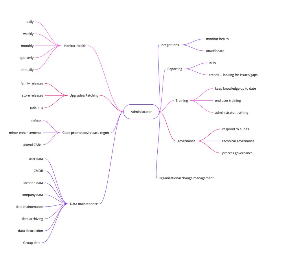 What an administrator does -- It's not just keeping the lights on