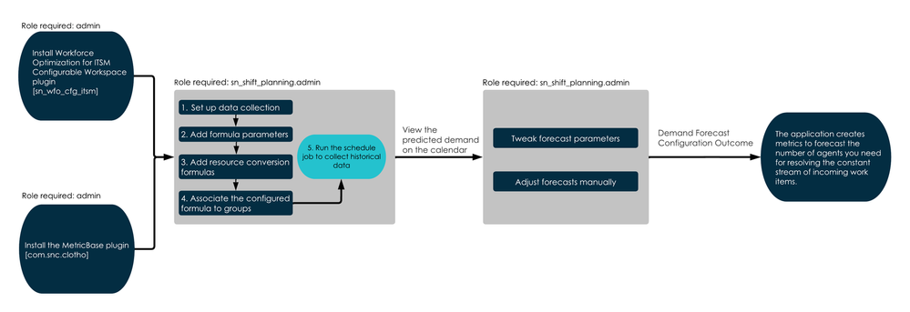 Forecast the demand for your resources to resolve your ongoing influx of tasks