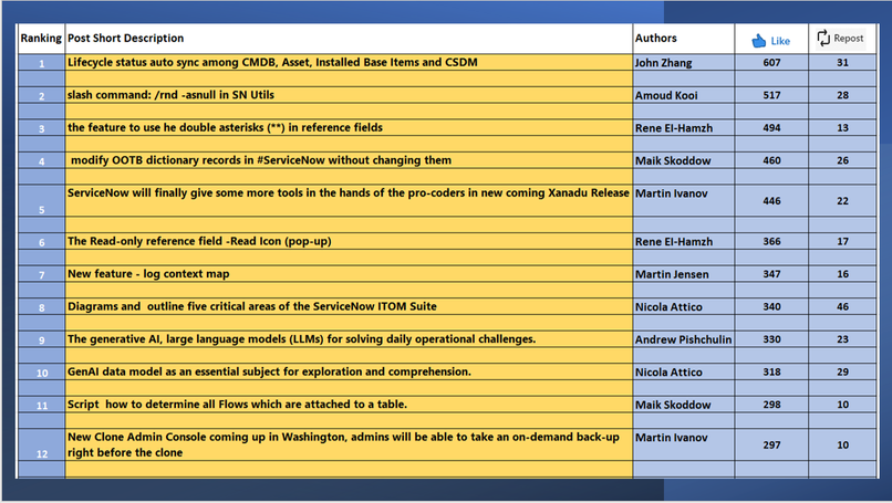 Top Popular and high repost of Linkedin ServiceNow posts (Technical & features) since 1/01/ 2024