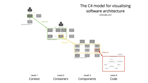 The C4 model for ServiceNow Solution Design and Documentation