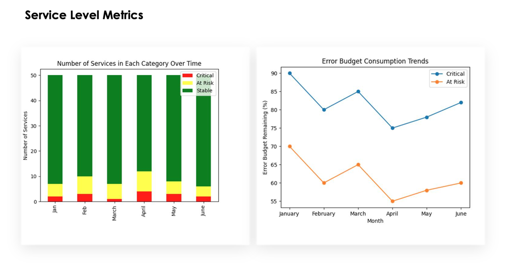 Implementing Service Level Objectives (SLOs) within SOW: A Customer Use Case