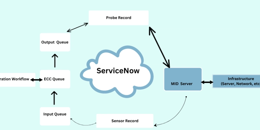 ServiceNow Mid-Server Insights