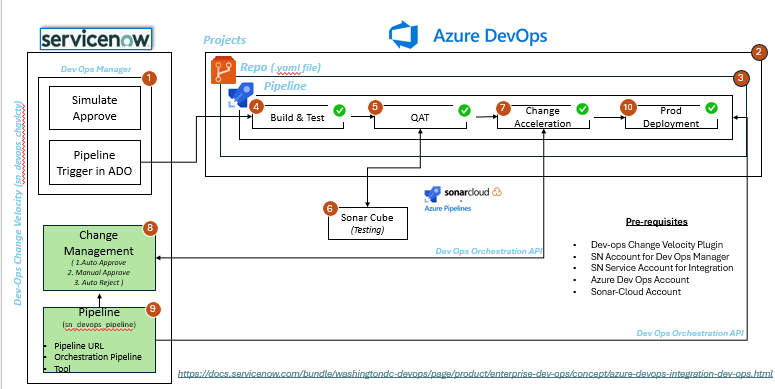 DevOps Change Velocity - ServiceNow & Azure DevOps Integration
