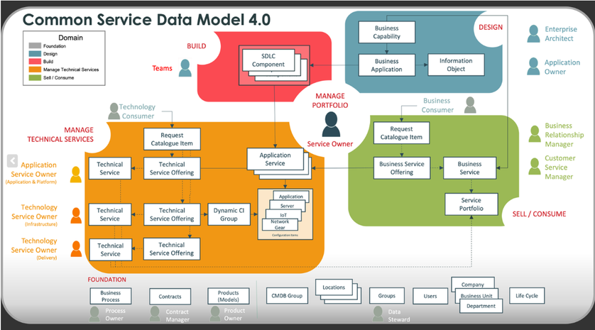 CSDM Service Migration Playbook and Use Case Examples