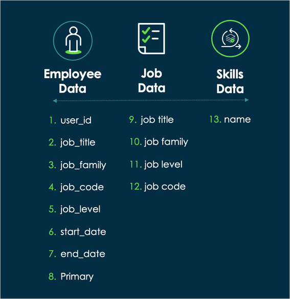 Getting started with ServiceNow Skills Intelligence with as few as 13 data points