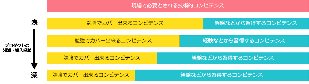 ServiceNowのコンピテンスを習得し、高めるために