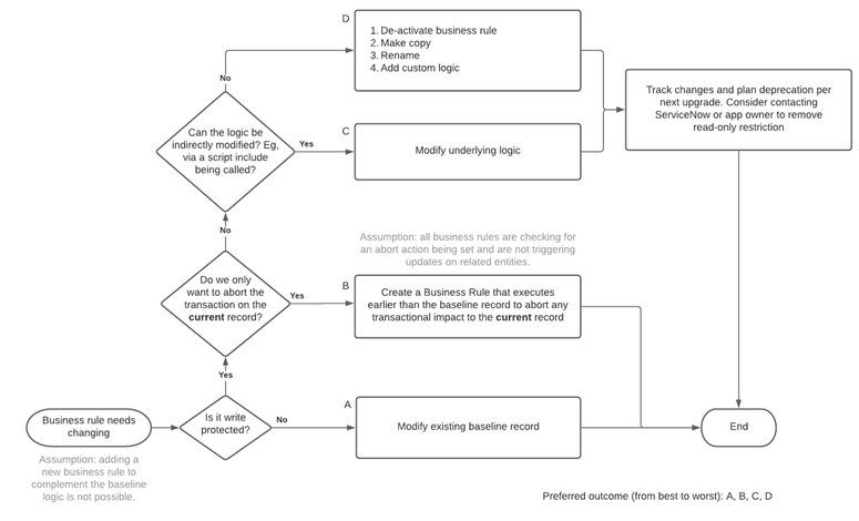 Options to consider before customizing - Business Rules