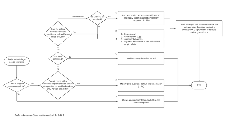Options to consider before customizing - Script Includes