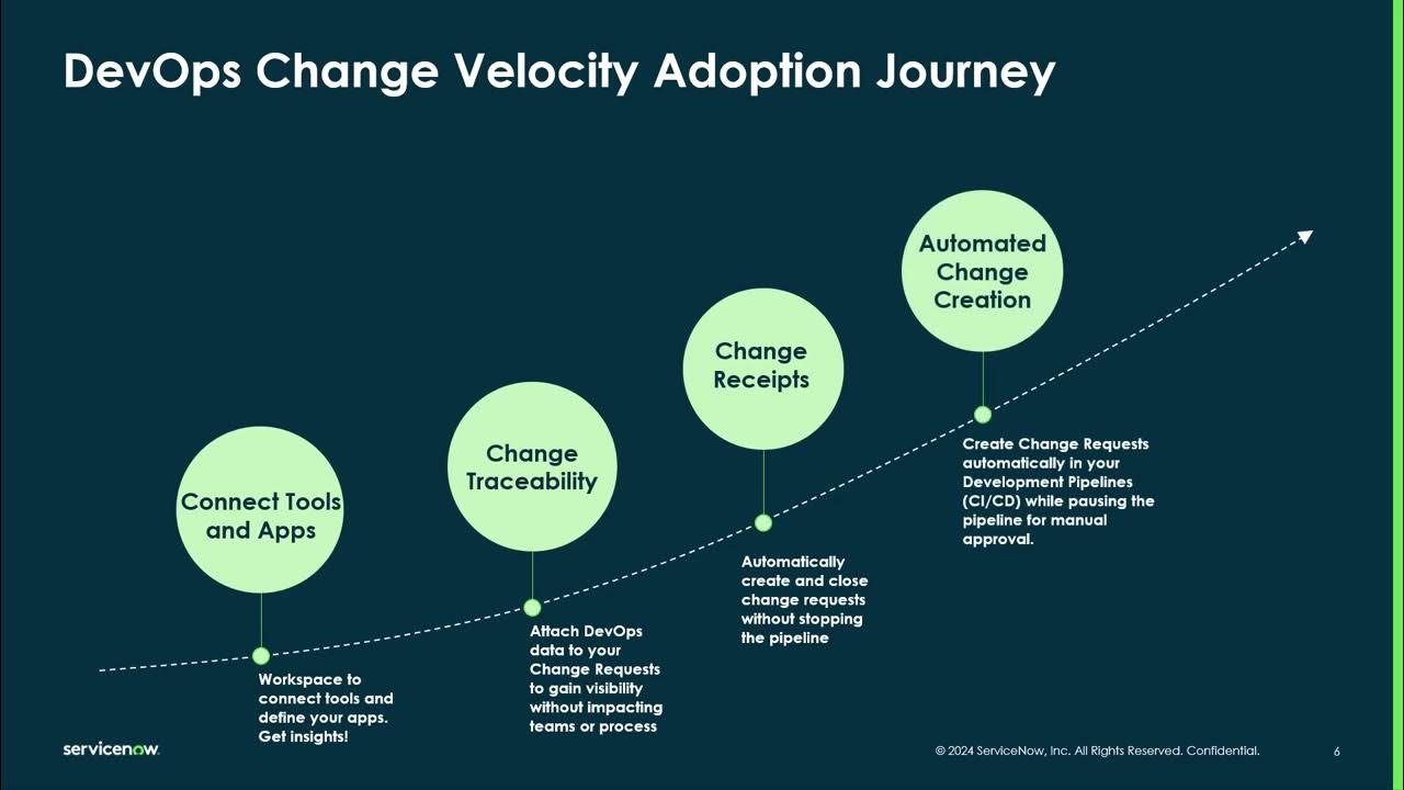 DevOps Change Velocity Adoption Journey