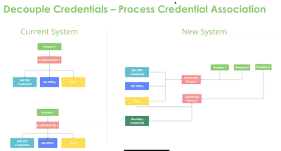 Secure and Streamlined: Credential Management in RPA Hub