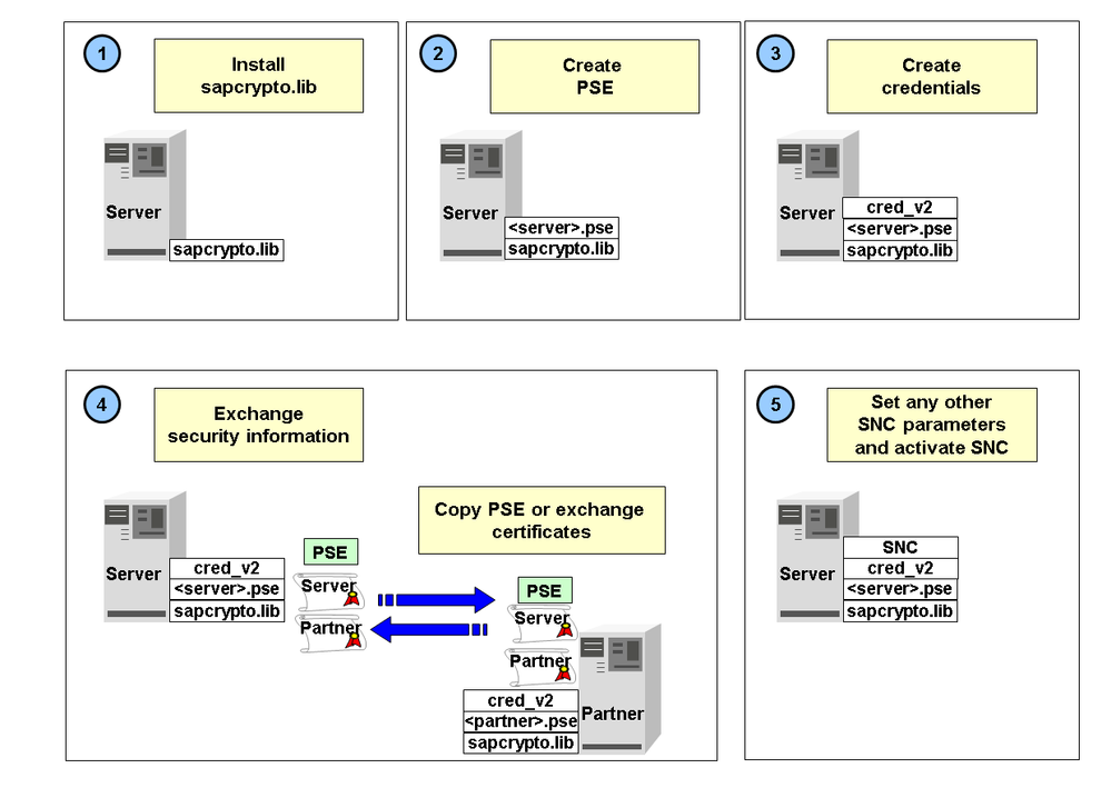 Configuring SNC (Secure Network Communications) for SAP ECC Spoke