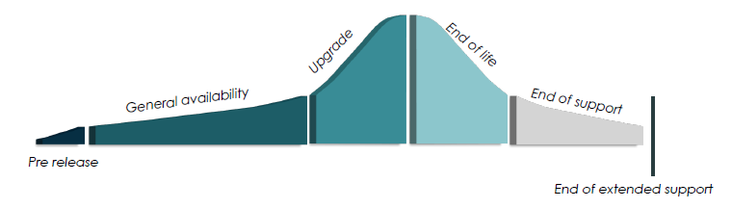 Navigating Software Product Lifecycles: A Key to Effective Software Asset Management