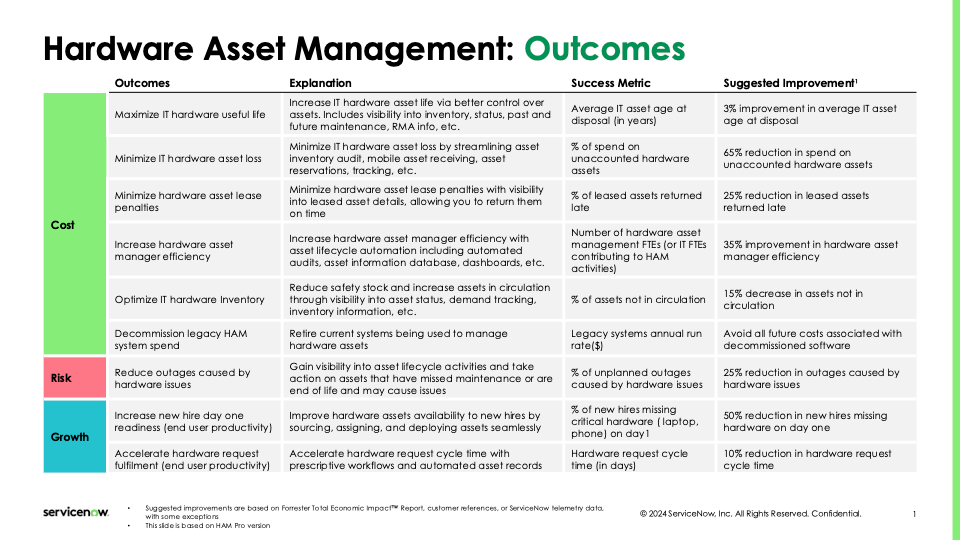 Hardware Asset Management Outcomes