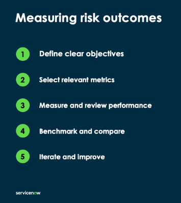 Measuring business outcomes for risk products
