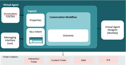 Virtual Agent Architecture & Key Components