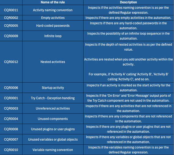Ensuring Excellence: Code Quality Checks in RPA HUB - continued
