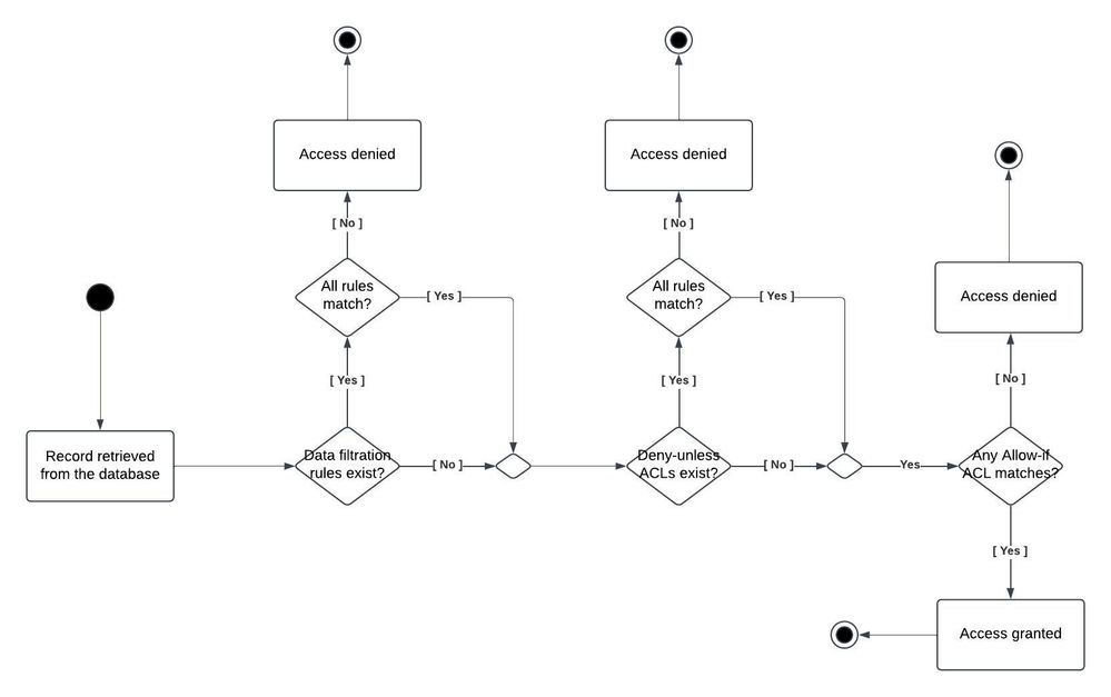 Need-to-know Principle Implementation