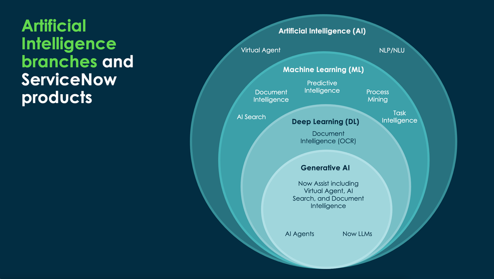 The Building Blocks of LLMs: Artificial Intelligence