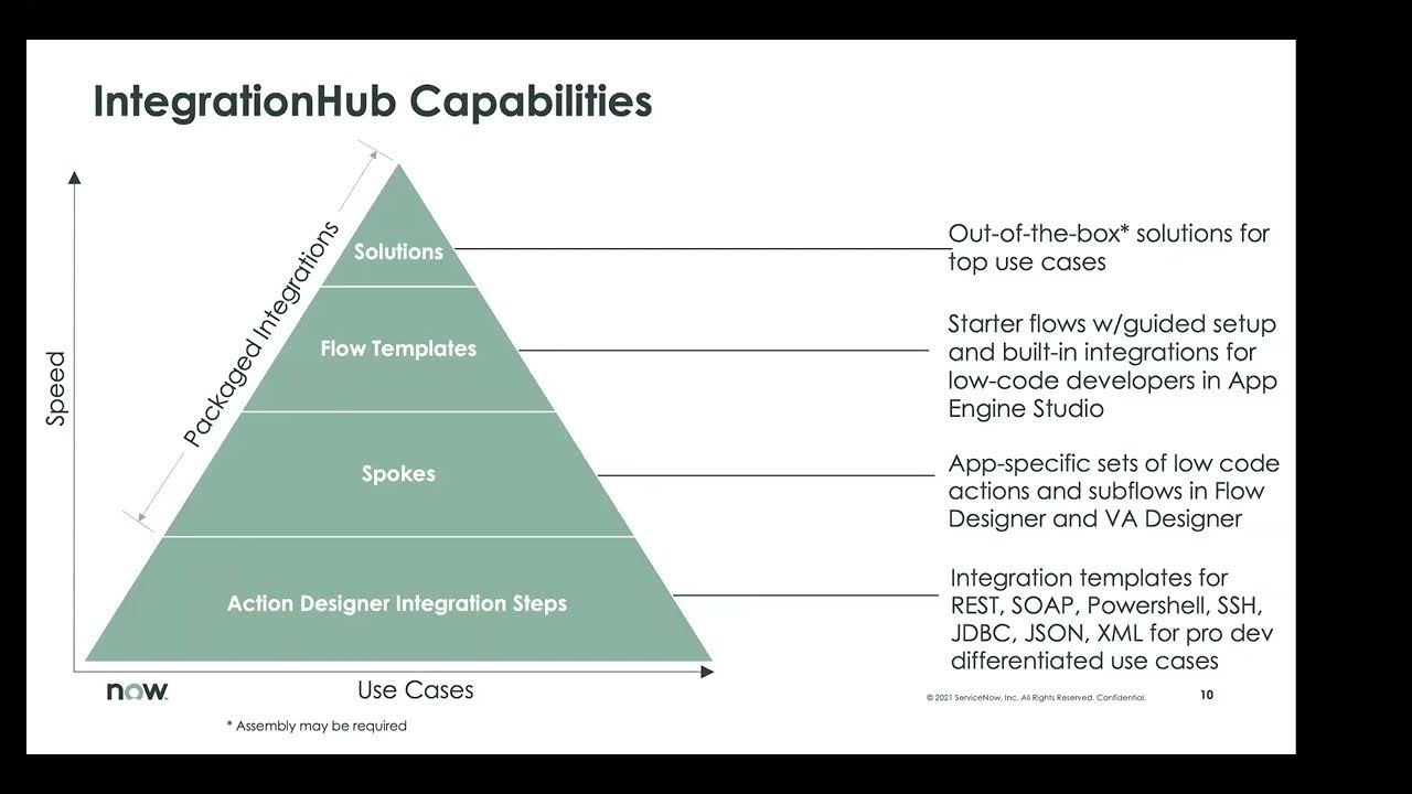 How To - IntegrationHub
