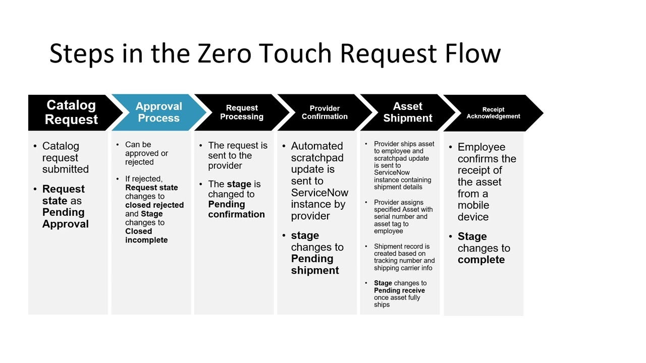 Manage Hardware Asset Requests Using ServiceNow's Zero Touch Request Flow