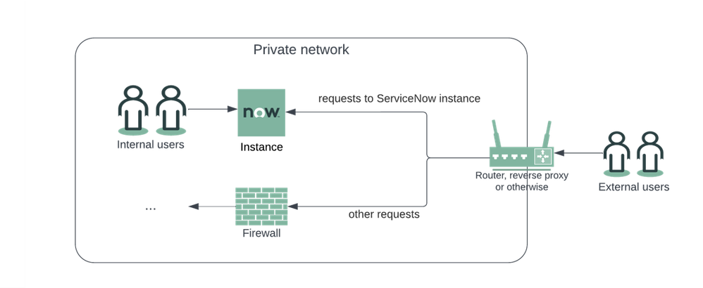 ServiceNow Mobile (Agent) app security for unmanaged devices in an on-premise installation