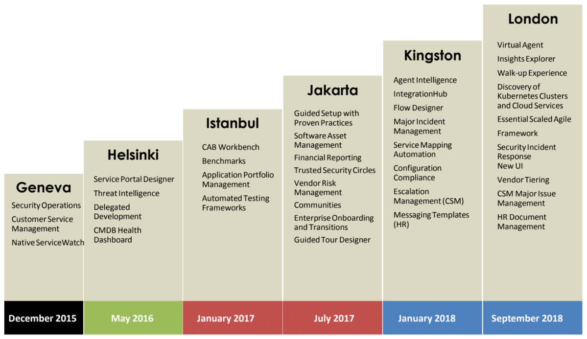 The Essential Guide for Upgrading to ServiceNow London Release