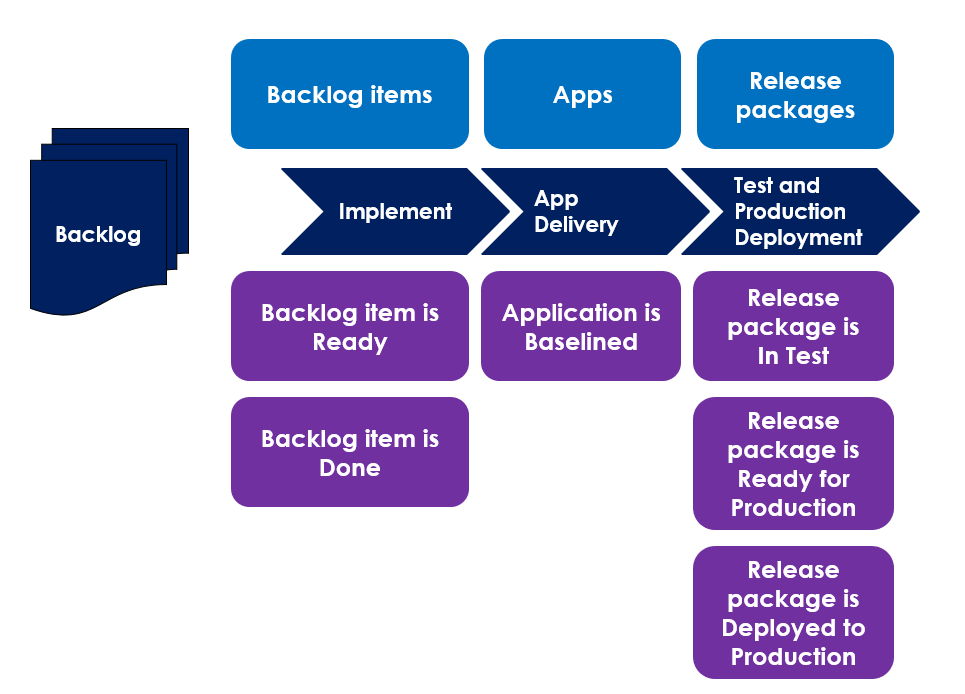 A mature development and deployment process
