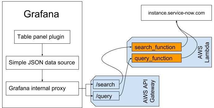 Serverless integration of ServiceNow and grafana - lesson learned.