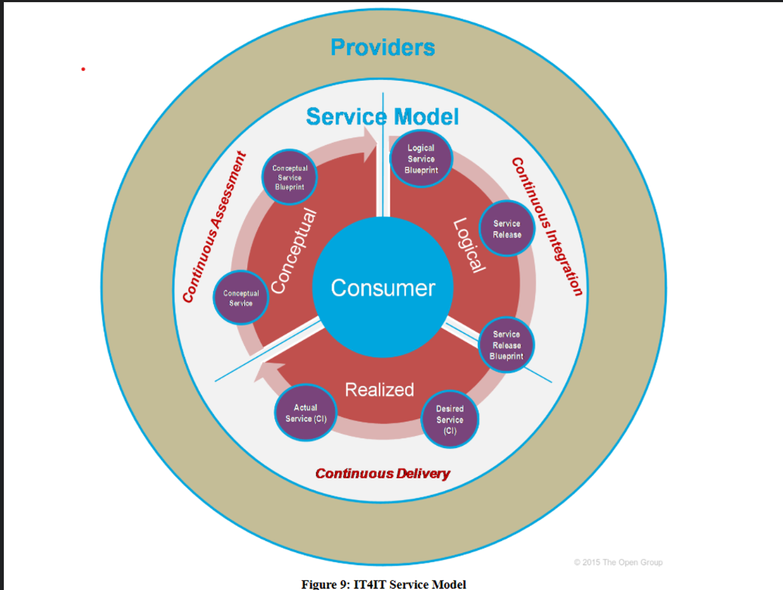 CSDM Architecture and diagram partten for Real Use Case Examples