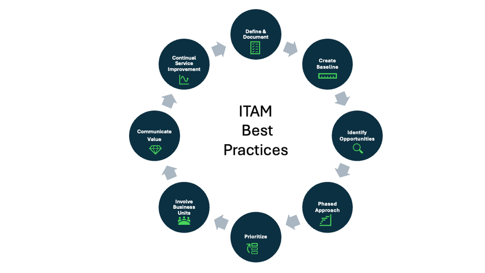 ITAM Implementation Best Practices