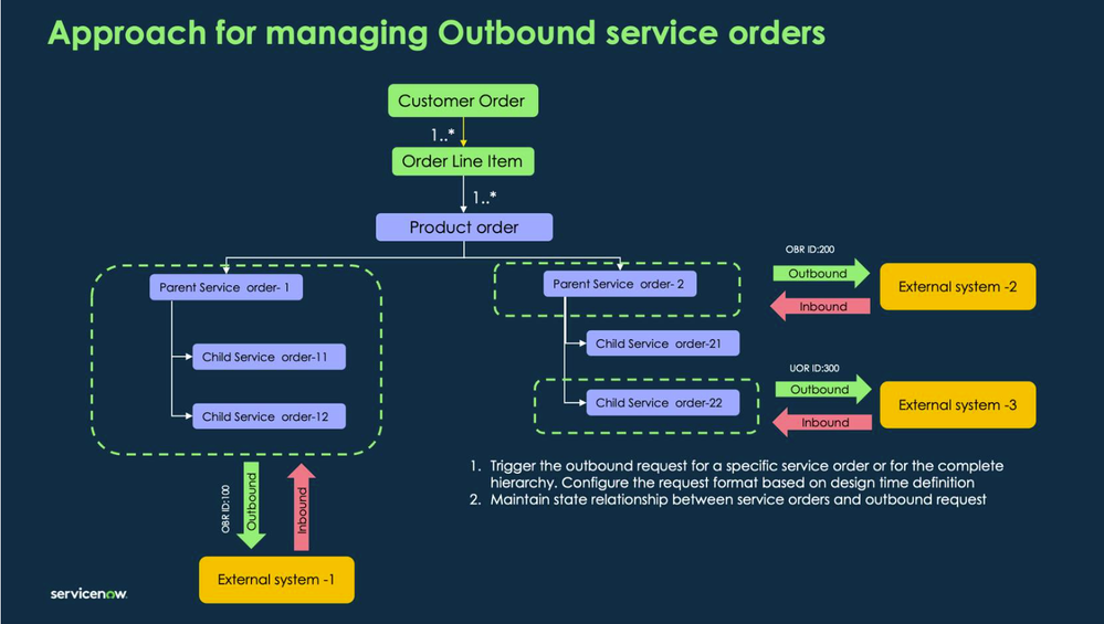 TMF 641 Service Order Outbound Fulfillment Request Configuration