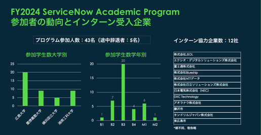 目指せ！アプリケーション戦国時代の主役：2024年度 ServiceNow Academic Program 開催報告