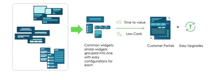 Best Practices for making changes to a Customer Service Portal